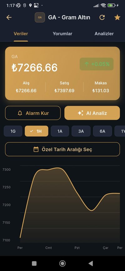 Finans AI Altin Fiyatlari Ekrani - Gram altin fiyat grafigi ve kullanici tahminleri